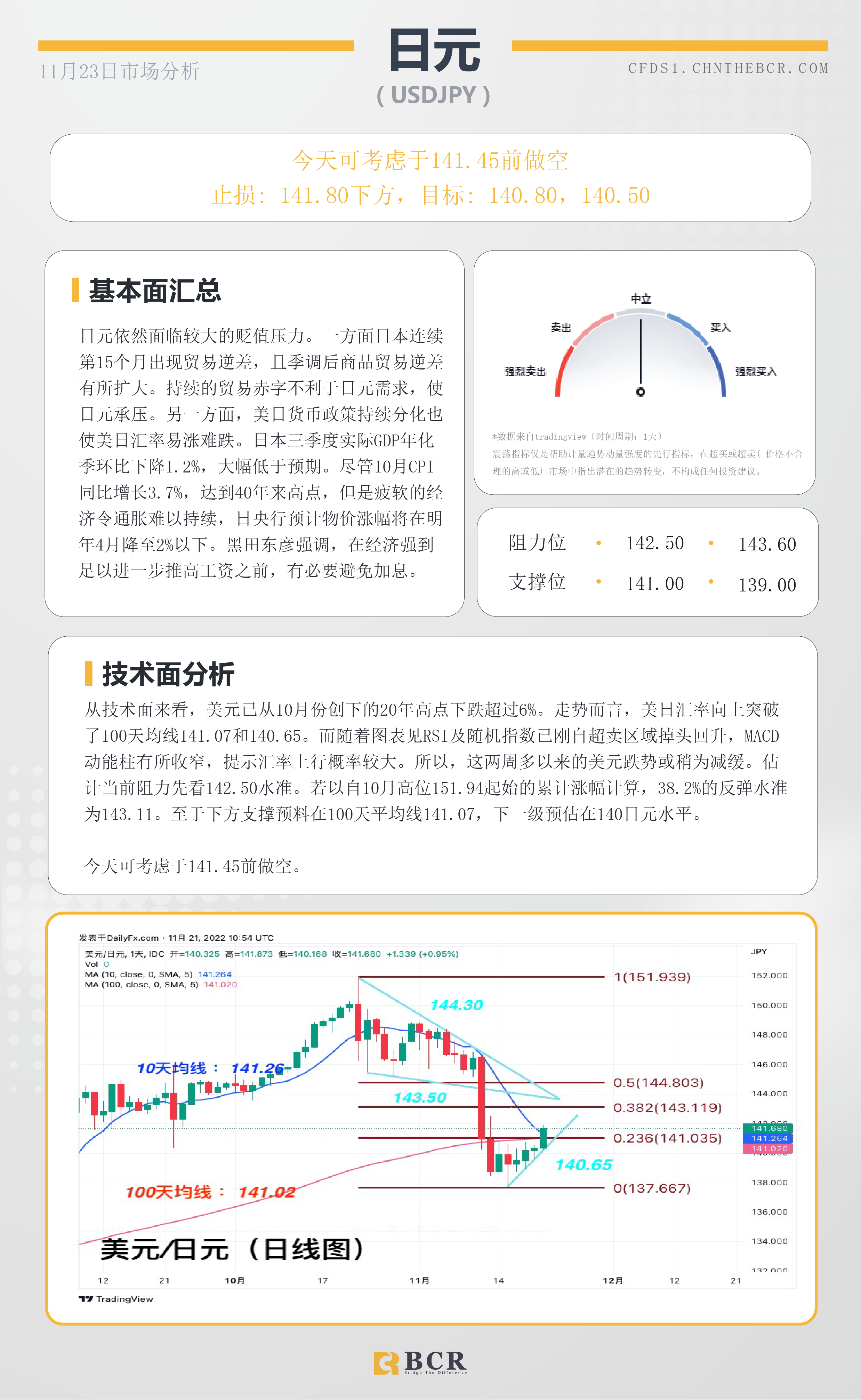 BCR每日早评及分析- 2022年11月23日