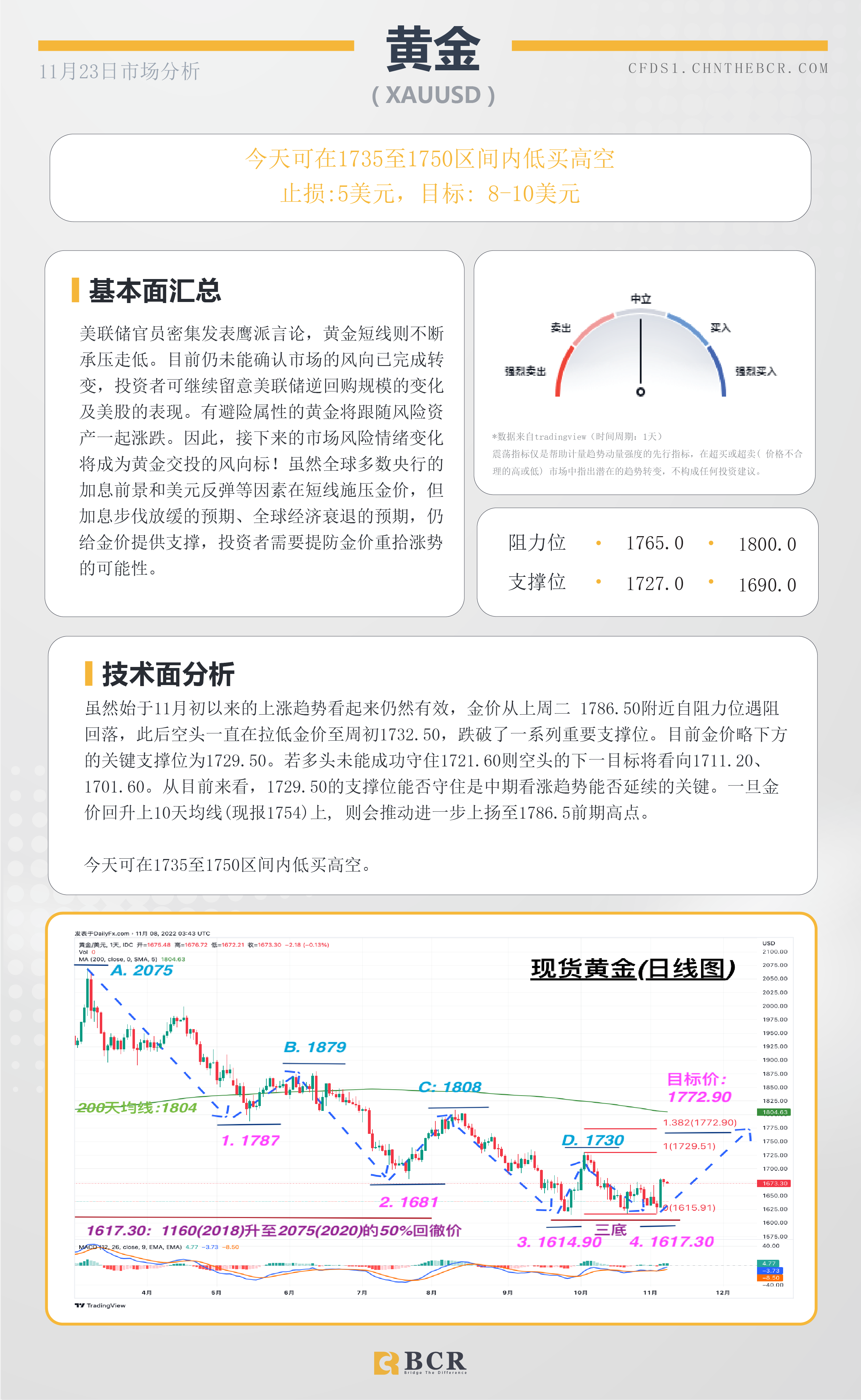 BCR每日早评及分析- 2022年11月23日