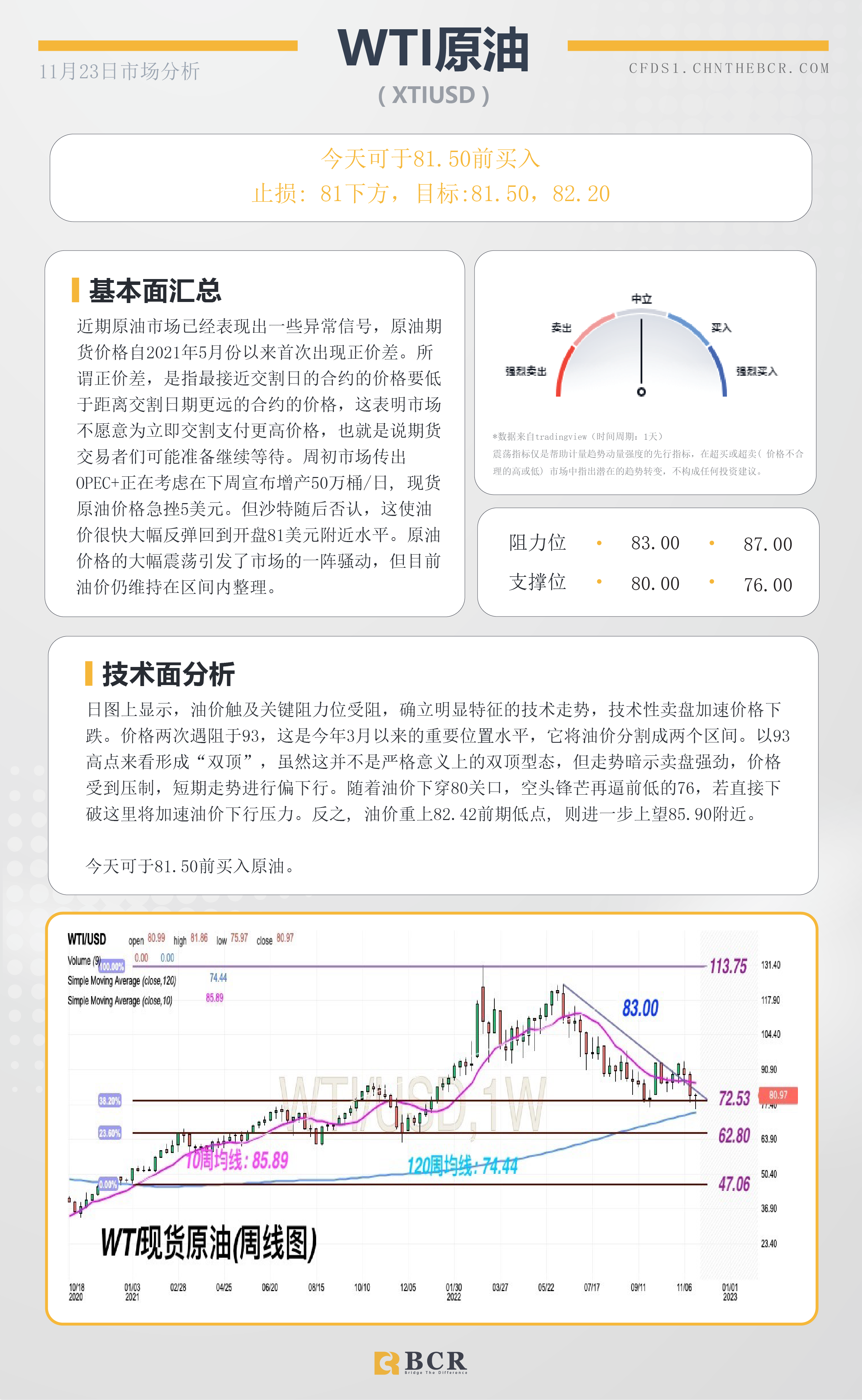 BCR每日早评及分析- 2022年11月23日