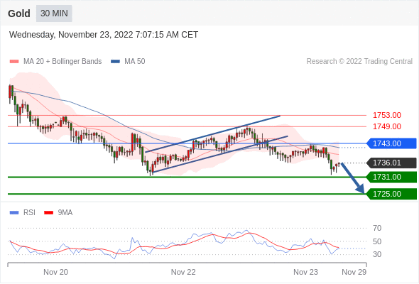 FxPro浦汇：2022年11月23日欧洲开市前，每日技术分析