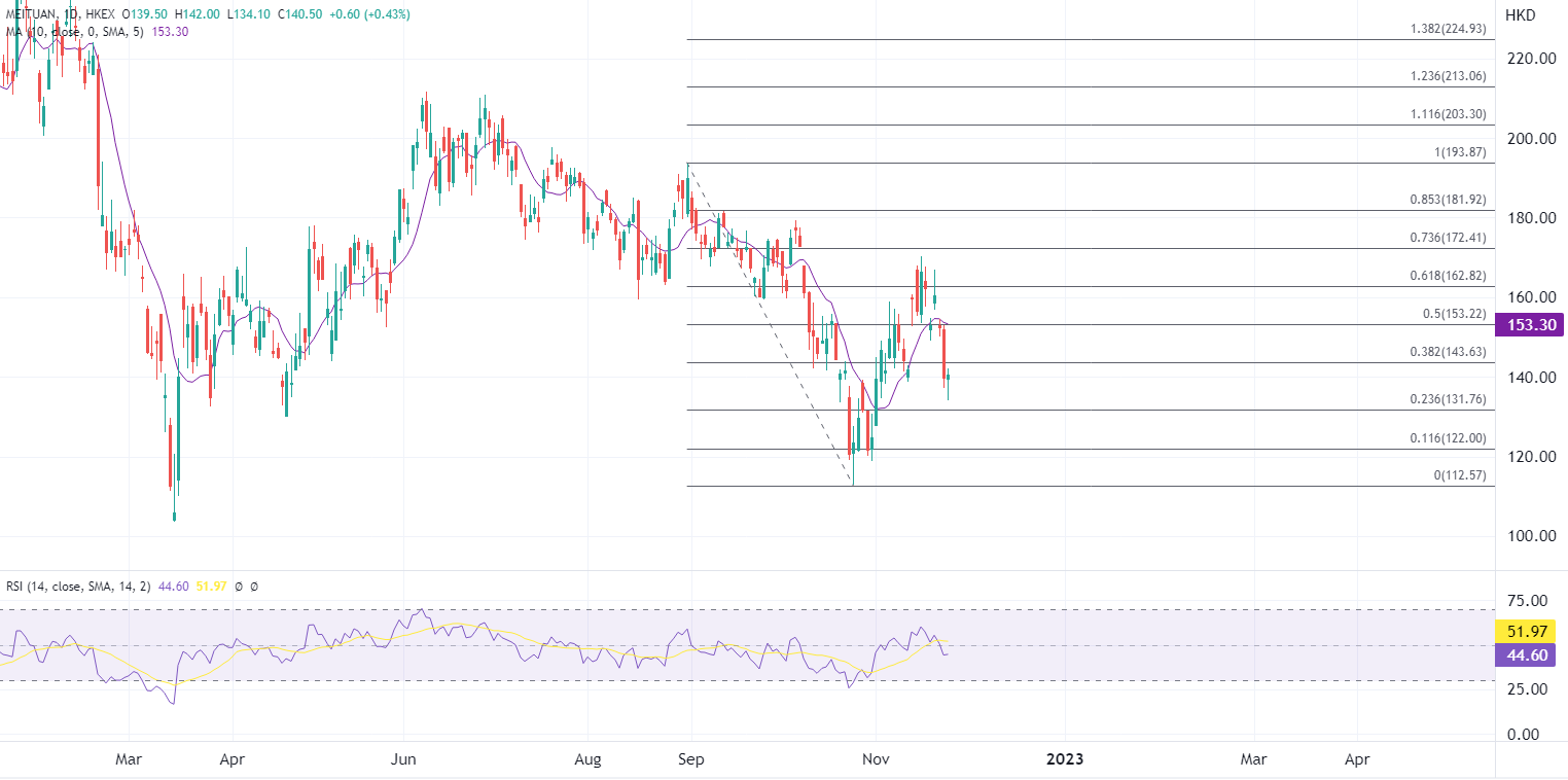 ATFX港股：美团Q3亏损有望大幅收窄，展望股价绩后反弹