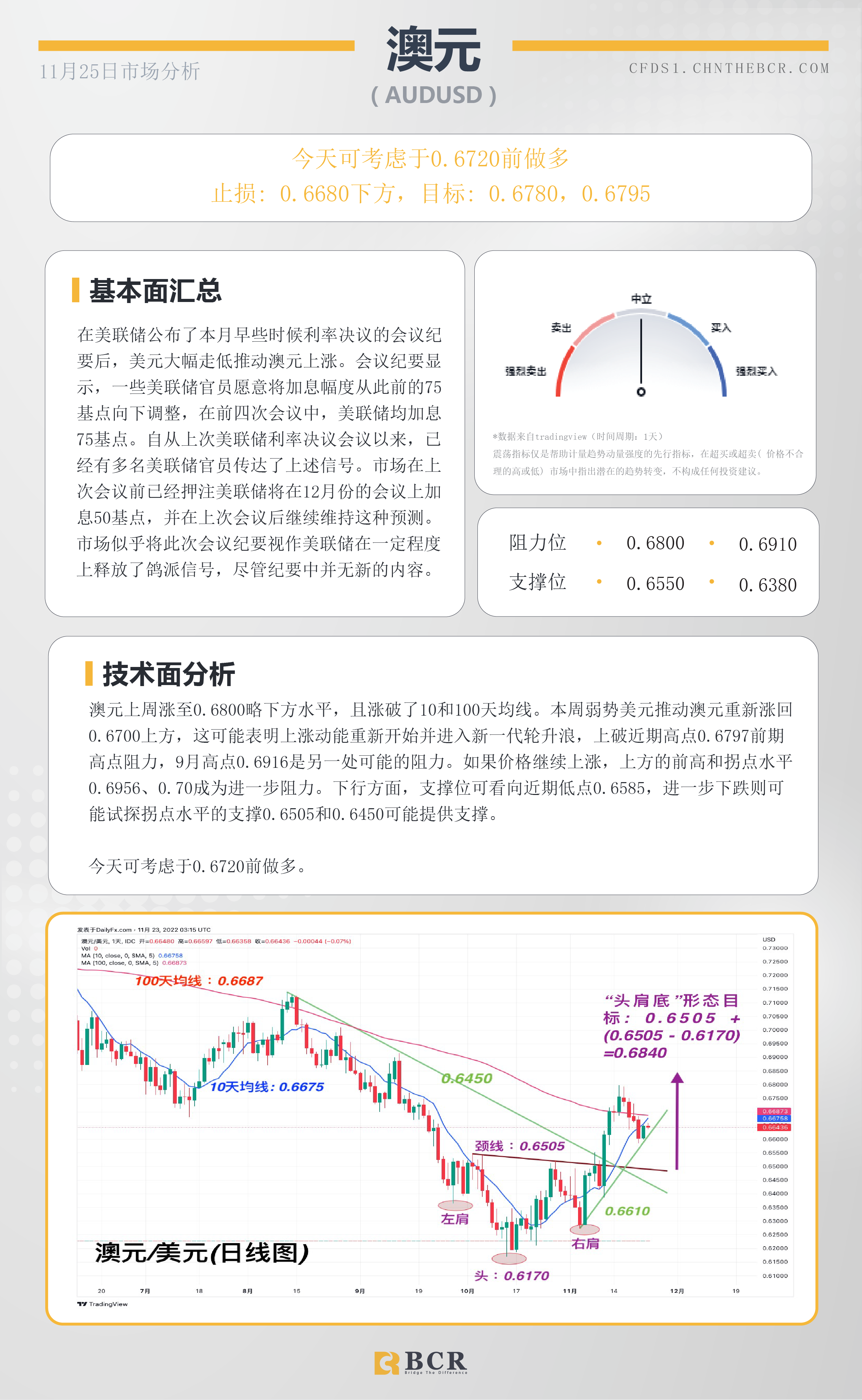 BCR每日早评及分析- 2022年11月25日