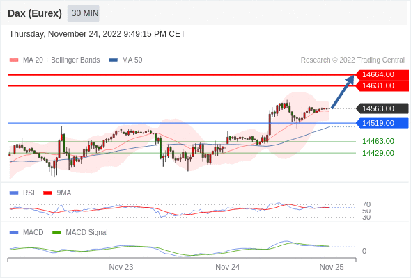 FxPro浦汇：2022年11月25日欧洲开市前，每日技术分析