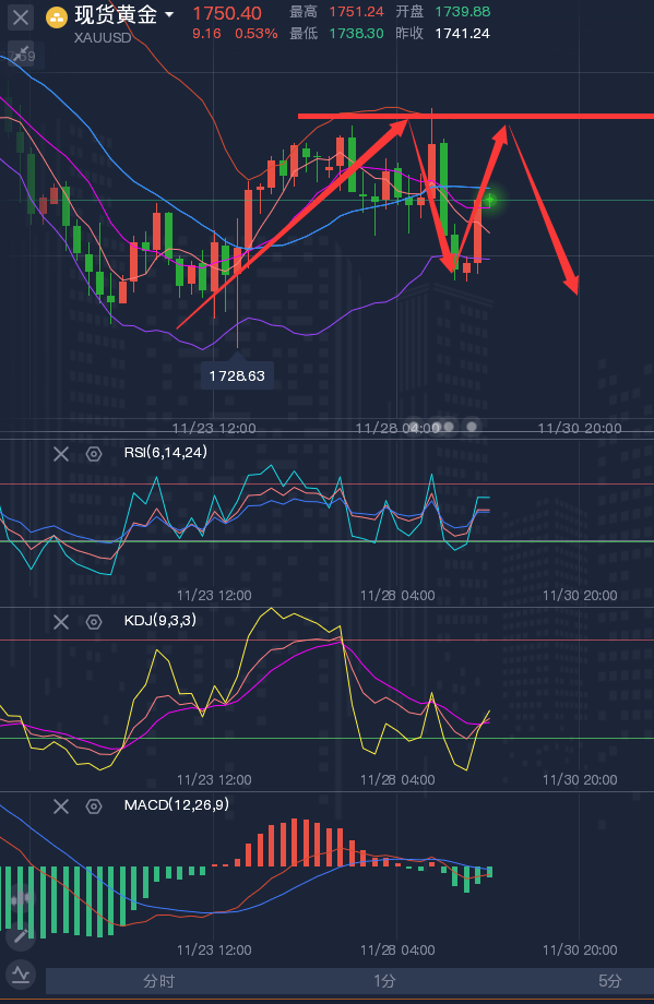 龚关铭：11.29黄金、原油、磅日、美加、澳美今日行情分析及策略！