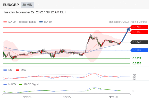 FxPro浦汇：2022年11月29日欧洲开市前，每日技术分析