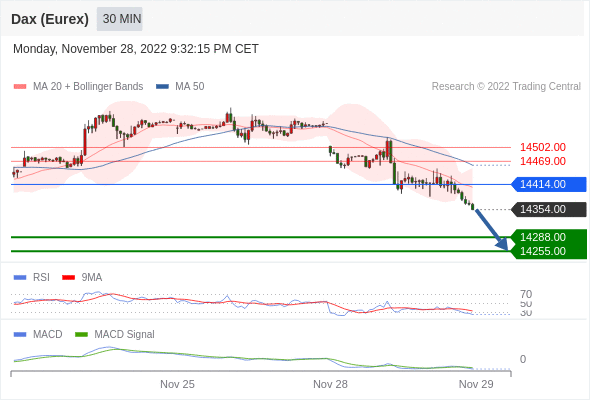 FxPro浦汇：2022年11月29日欧洲开市前，每日技术分析