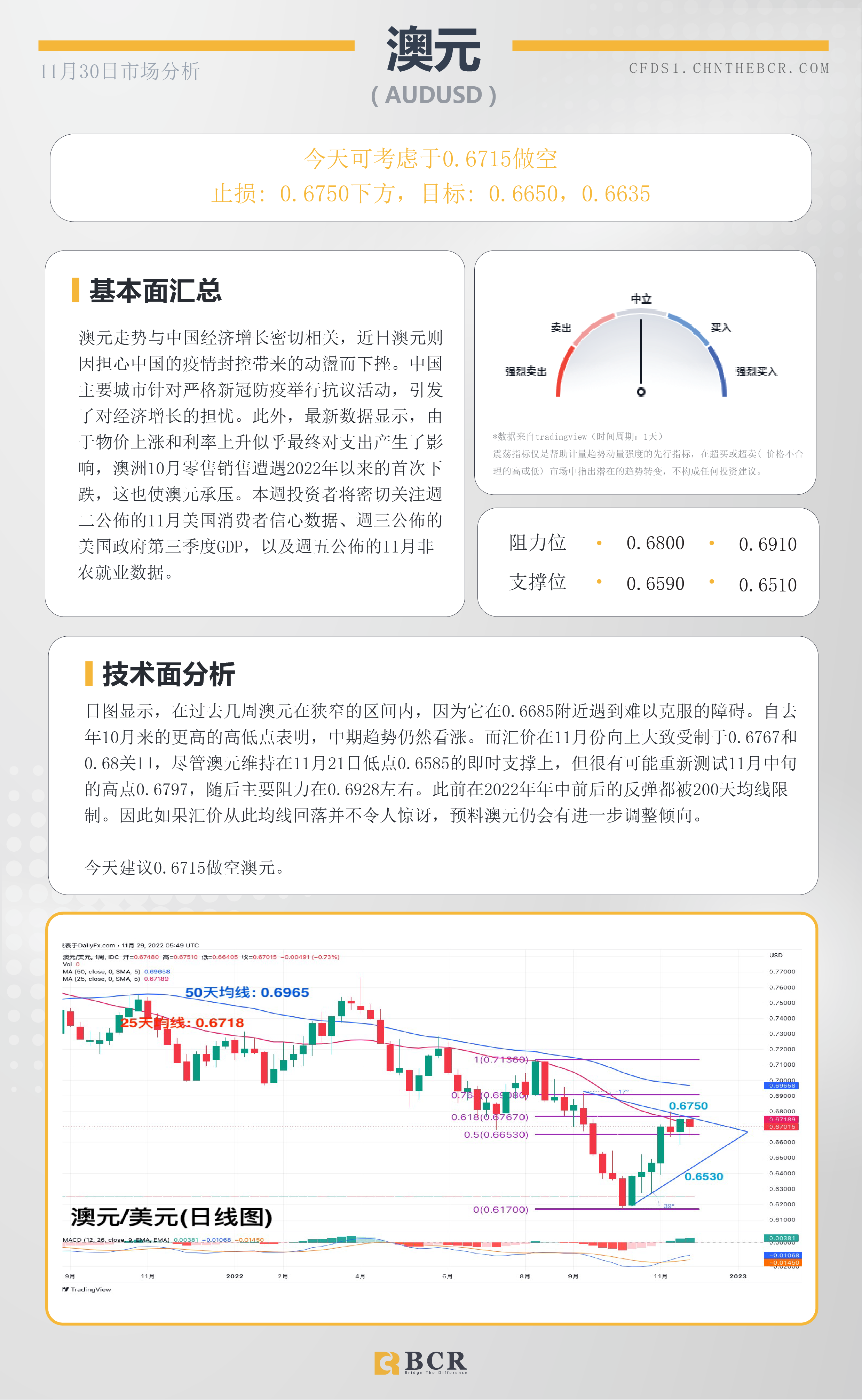 BCR每日早评及分析- 2022年11月30日