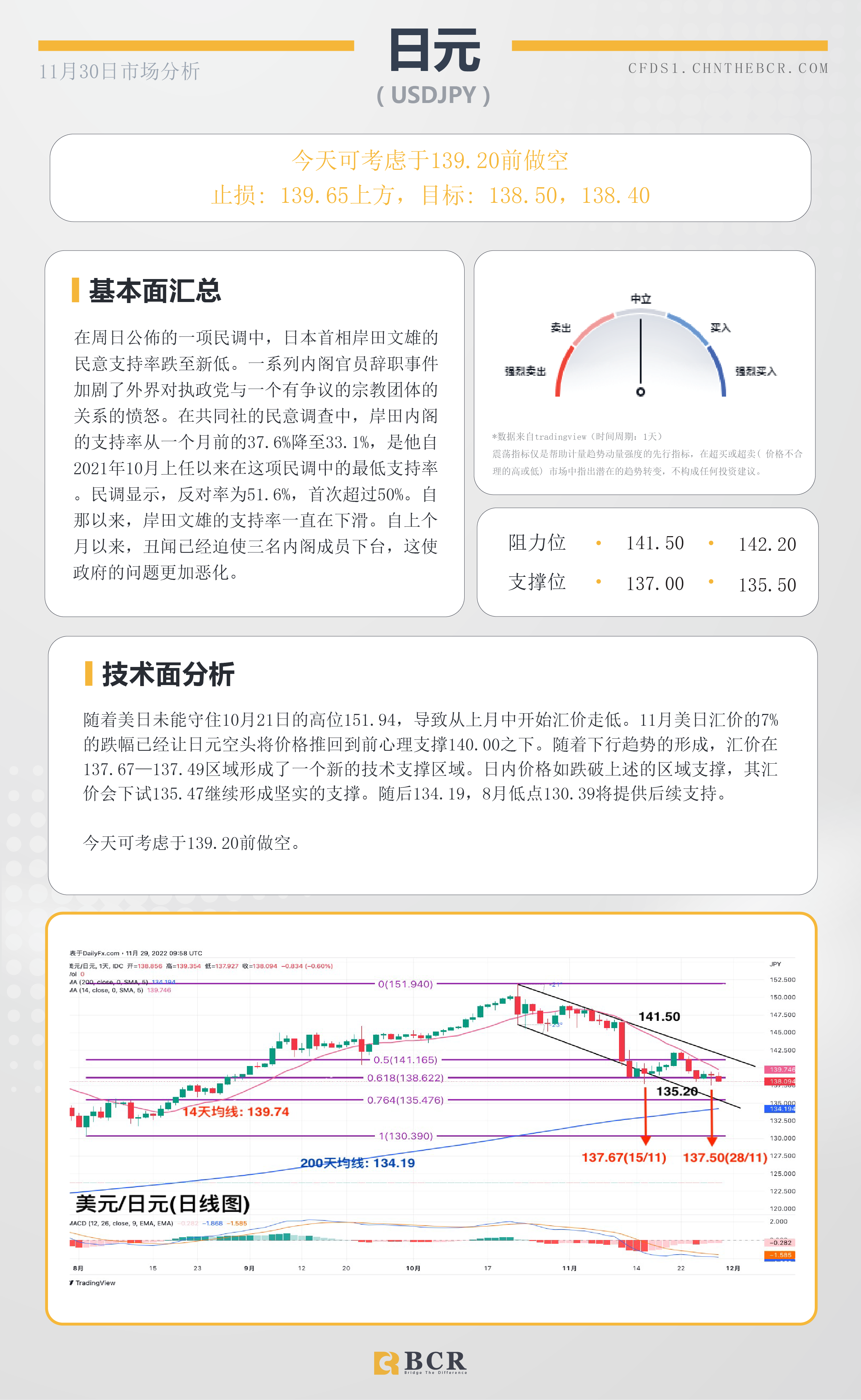 BCR每日早评及分析- 2022年11月30日