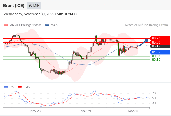 FxPro浦汇：2022年11月30日欧洲开市前，每日技术分析