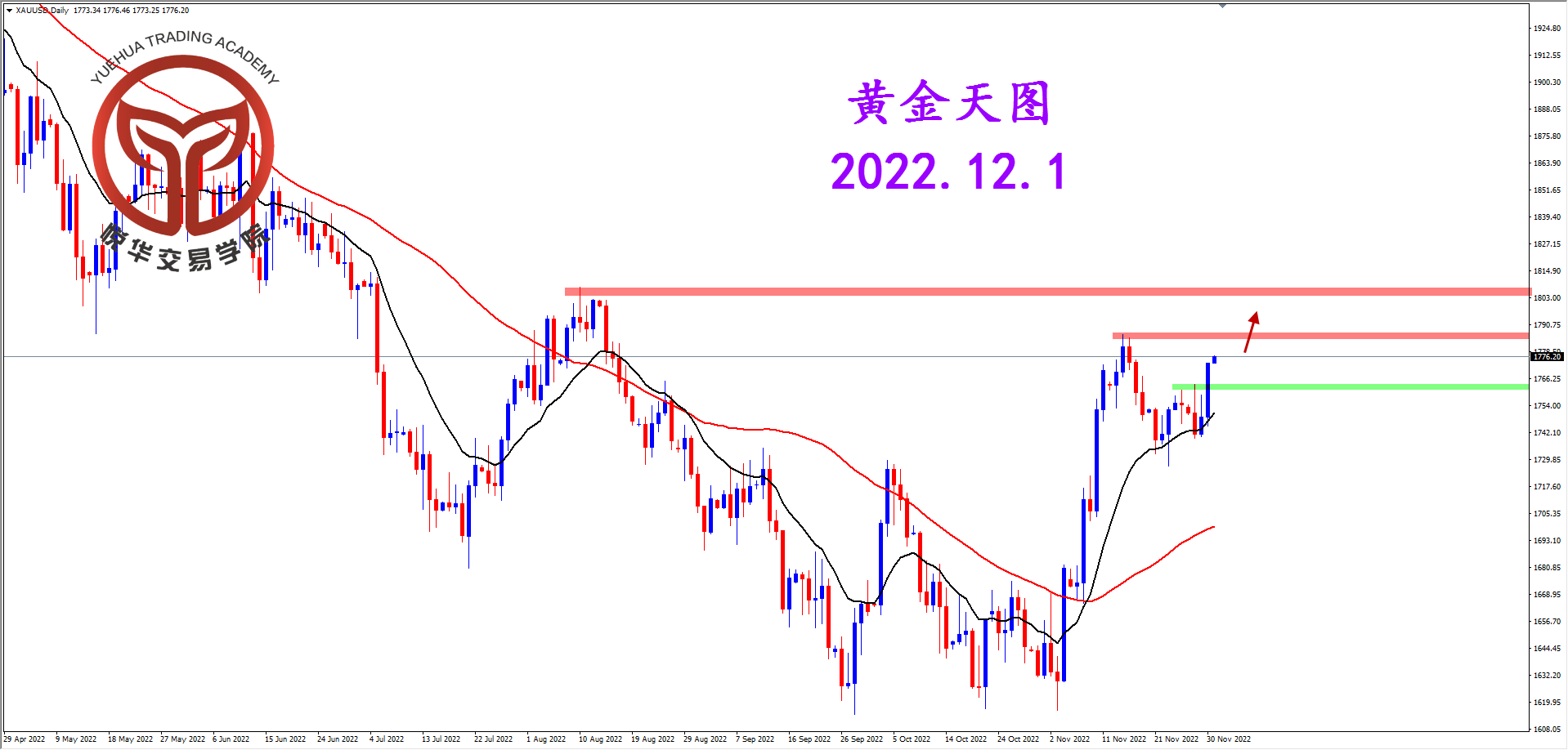 悦华交易学院：黄金原地起飞 多头启动拉升