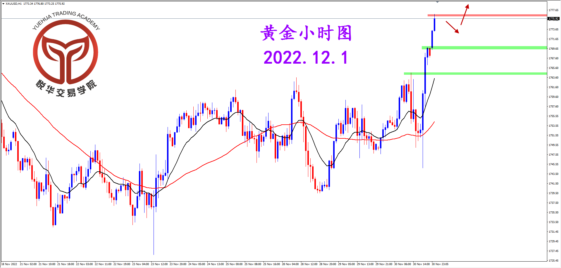 悦华交易学院：黄金原地起飞 多头启动拉升