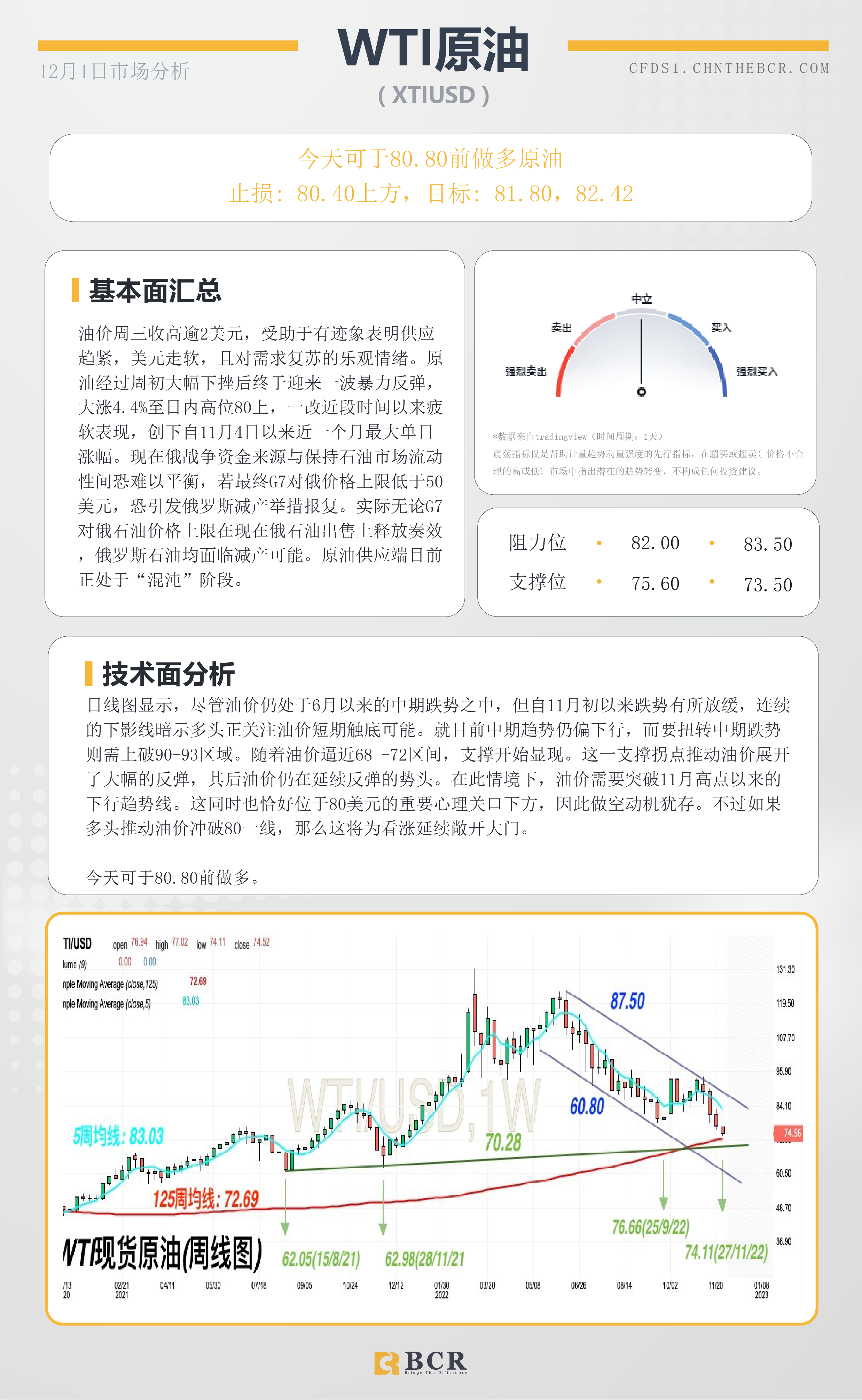 BCR每日早评及分析- 2022年12月1日