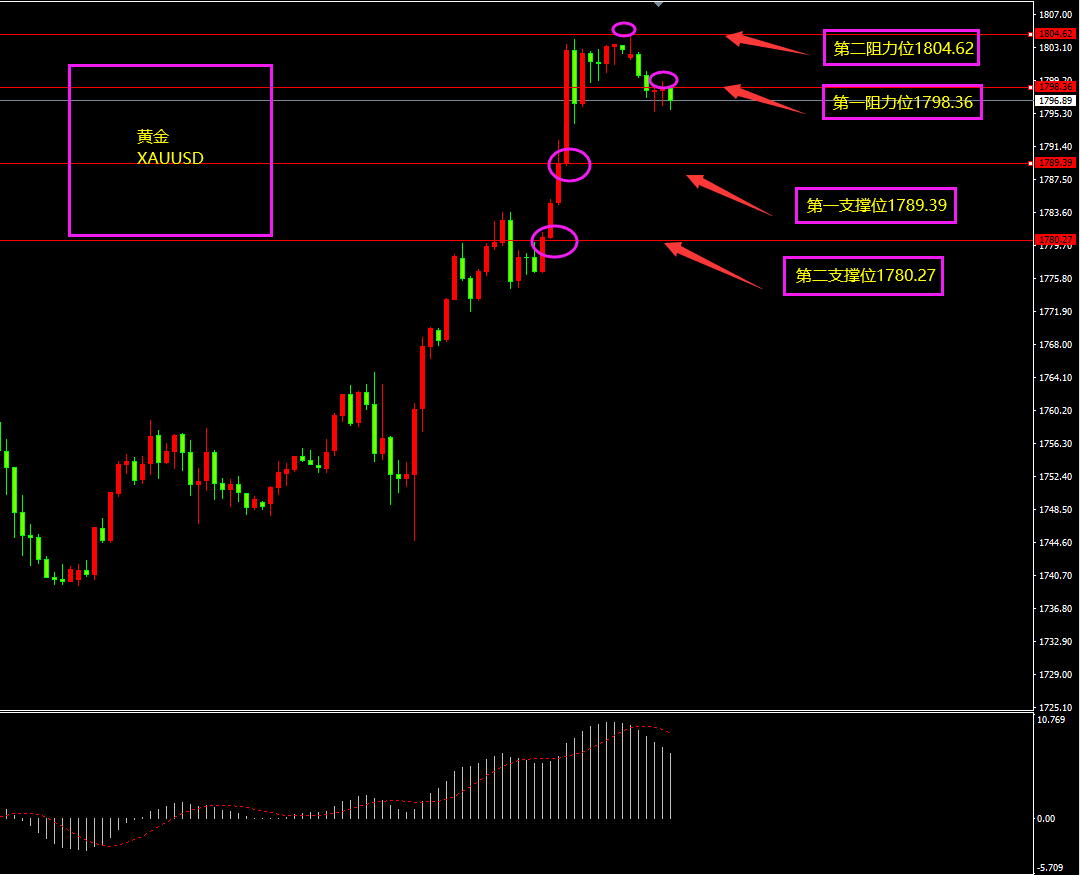 福瑞斯每日技术解盘1202：金价能否站稳1800，非农将给出答案？