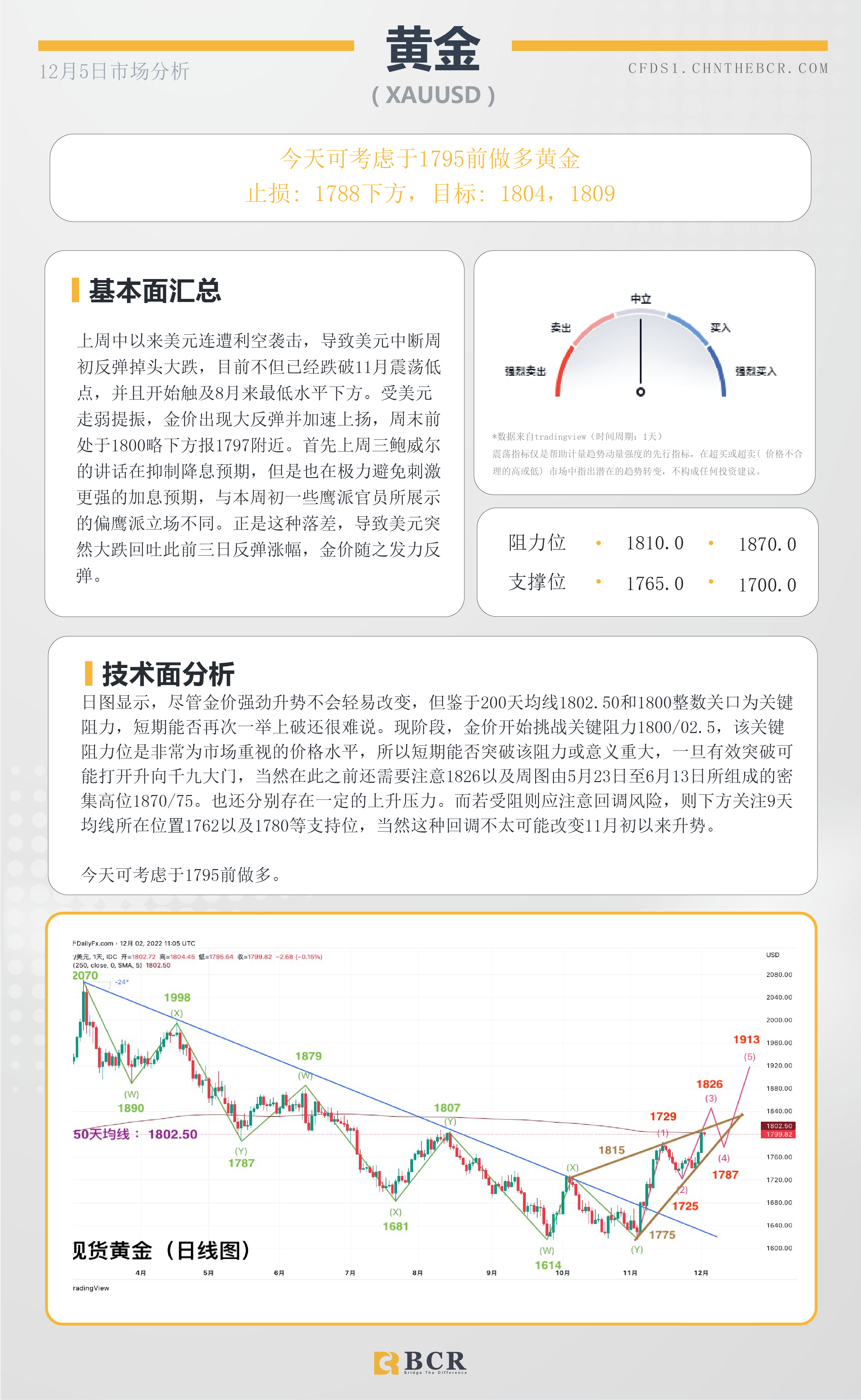 BCR每日早评及分析- 2022年12月5日