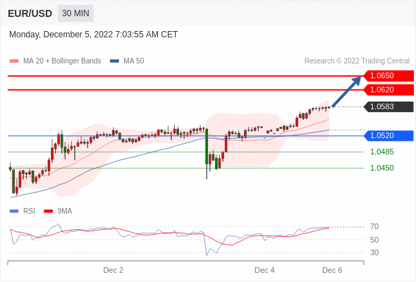 FxPro浦汇：2022年12月5日欧洲开市前，每日技术分析