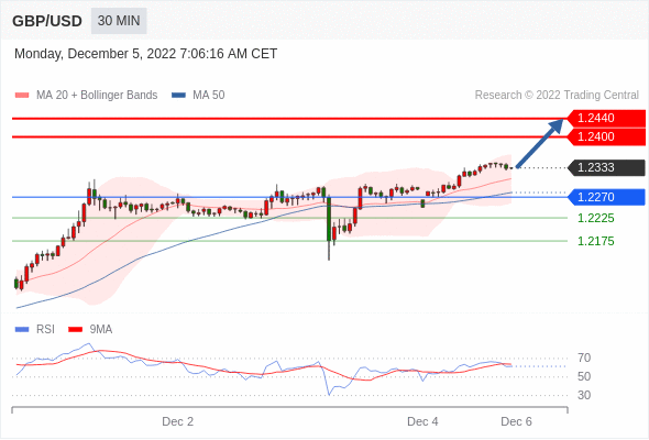 FxPro浦汇：2022年12月5日欧洲开市前，每日技术分析