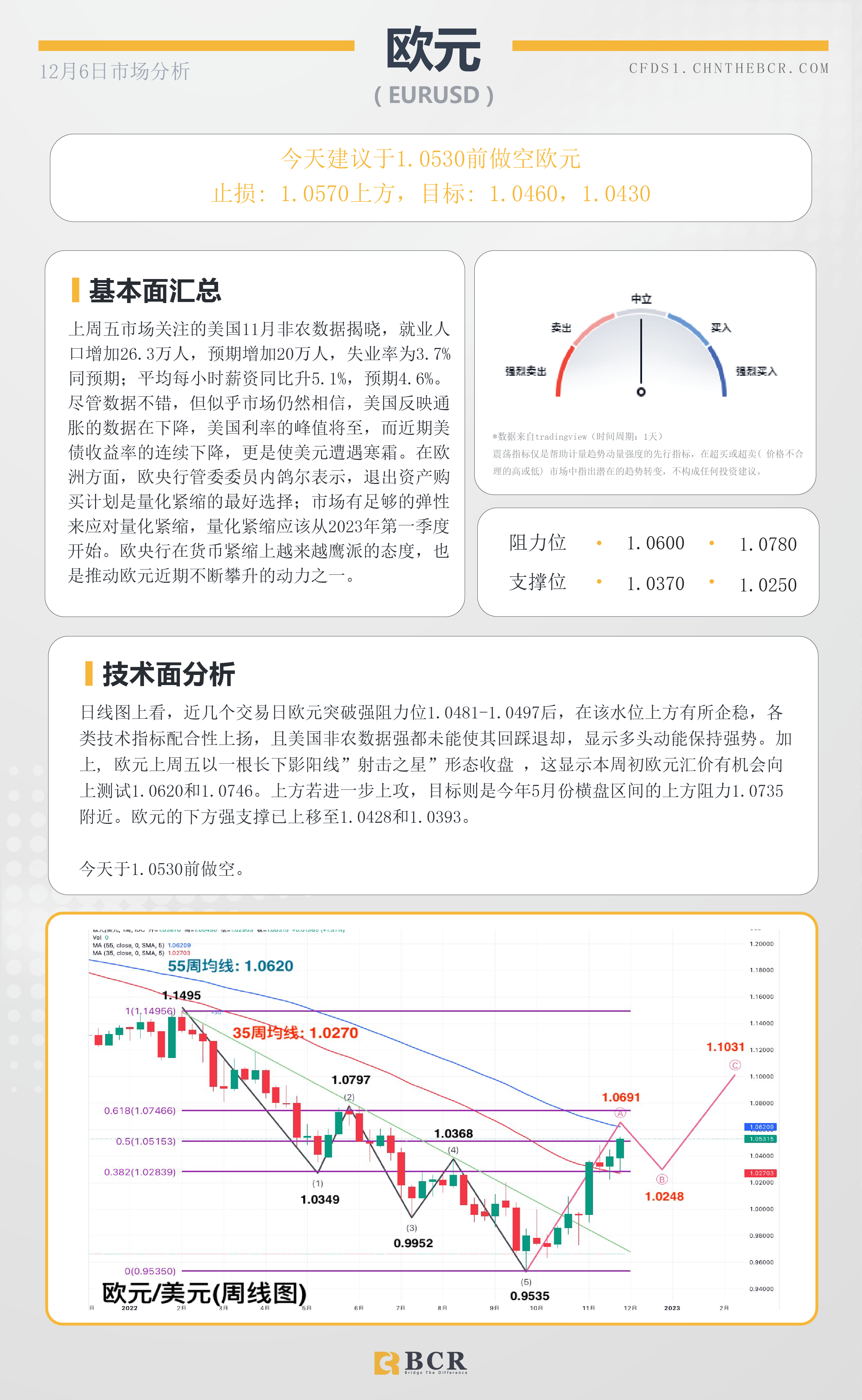 BCR每日早评及分析- 2022年12月6日