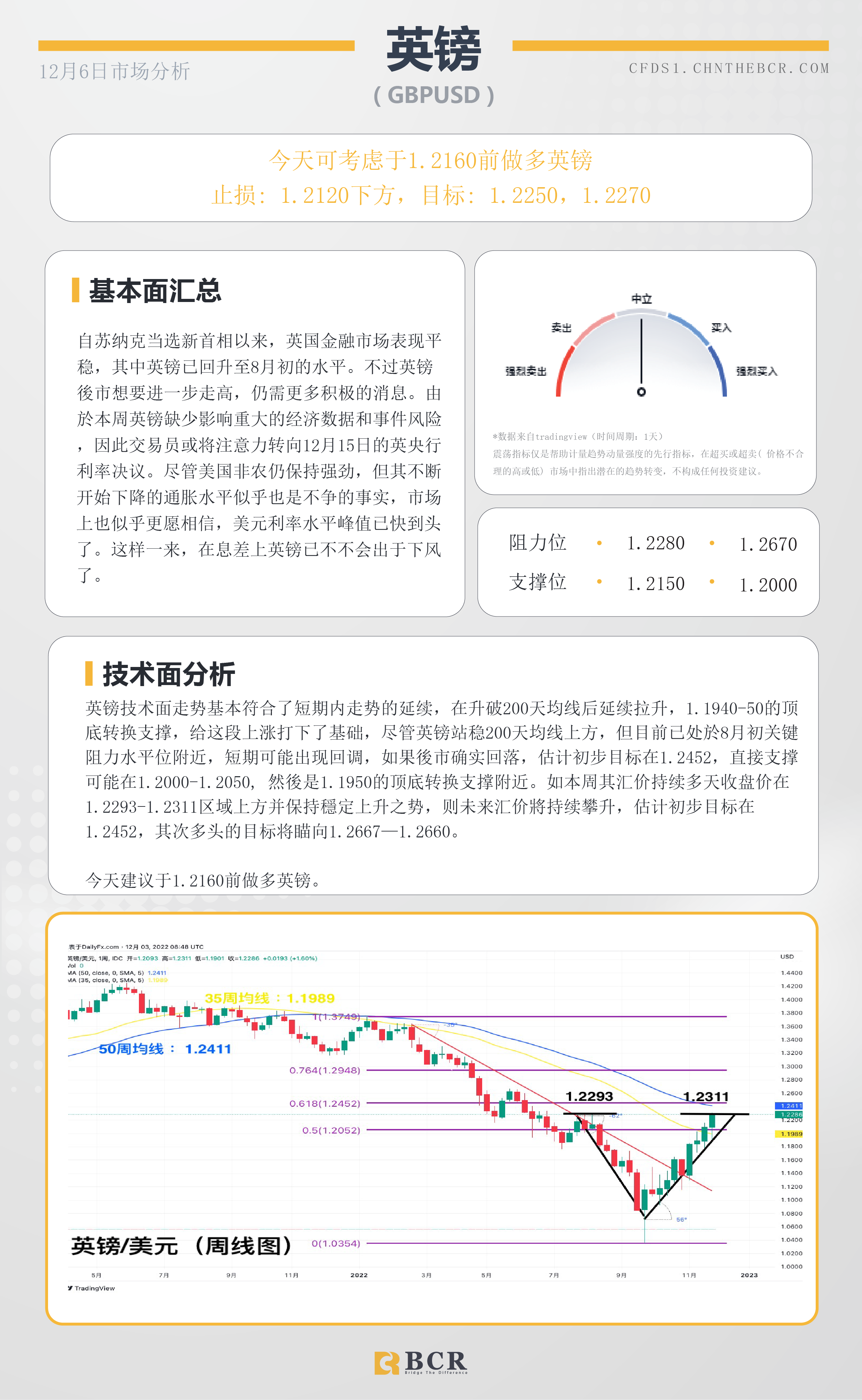 BCR每日早评及分析- 2022年12月6日