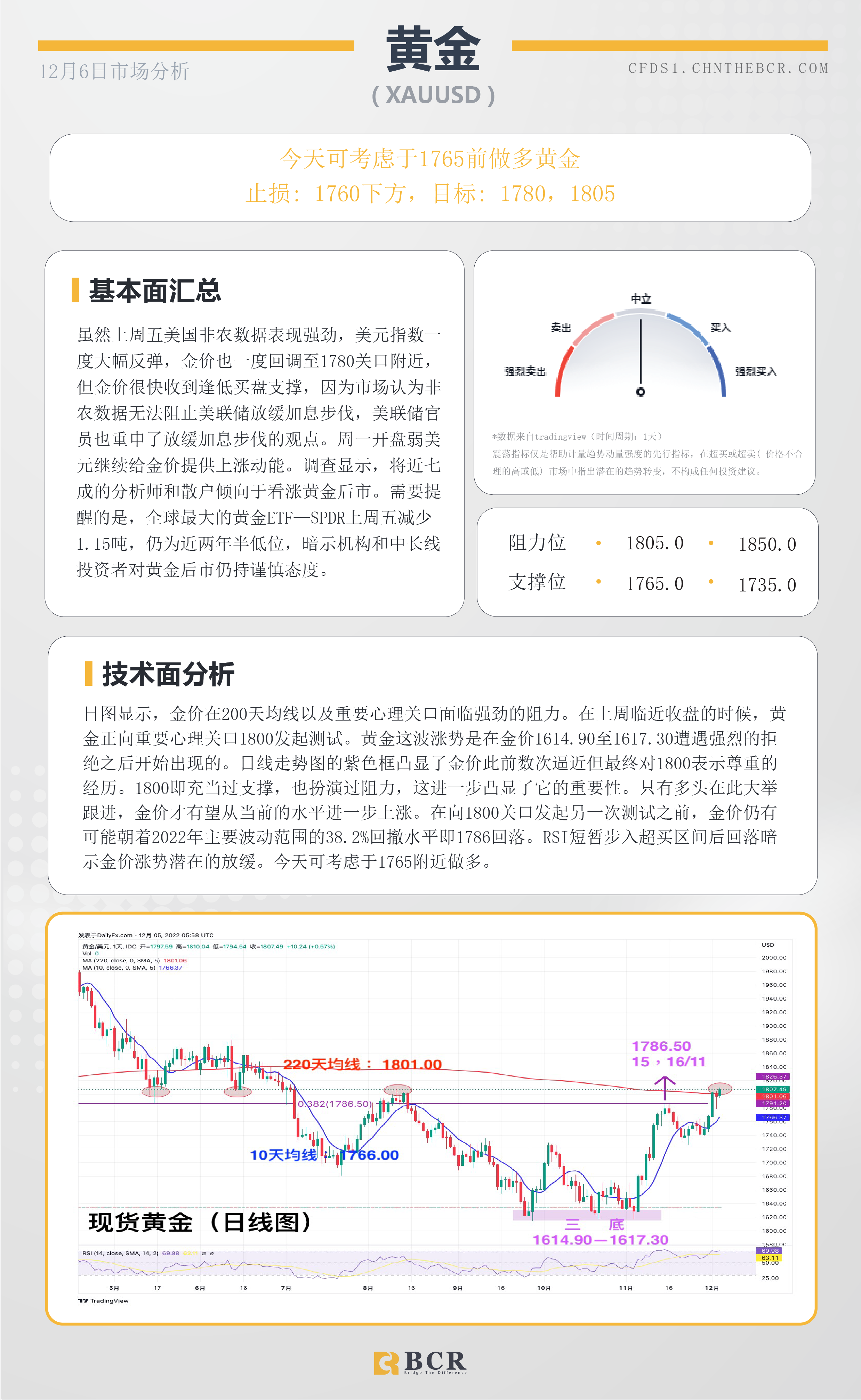 BCR每日早评及分析- 2022年12月6日