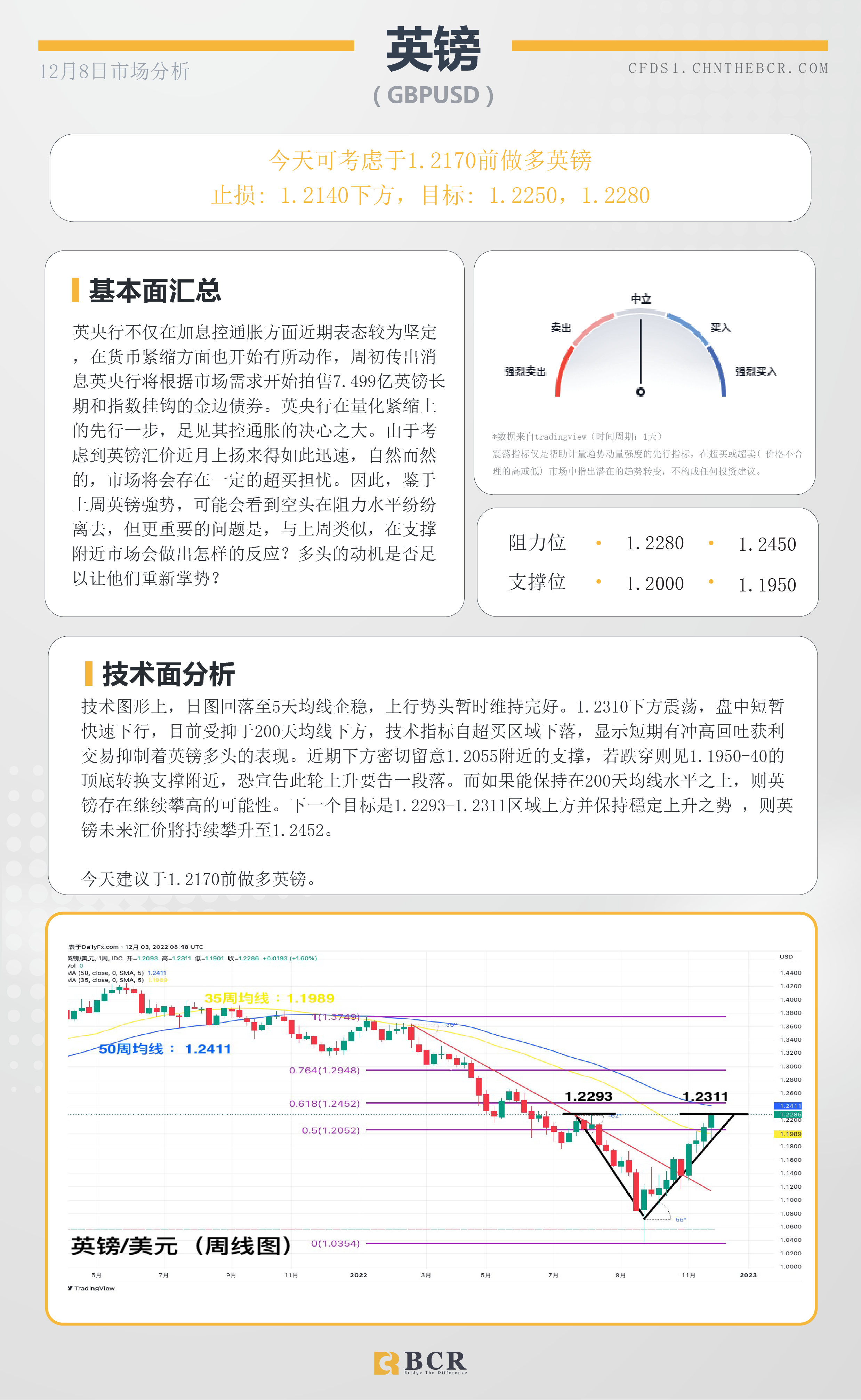 BCR每日早评及分析- 2022年12月8日