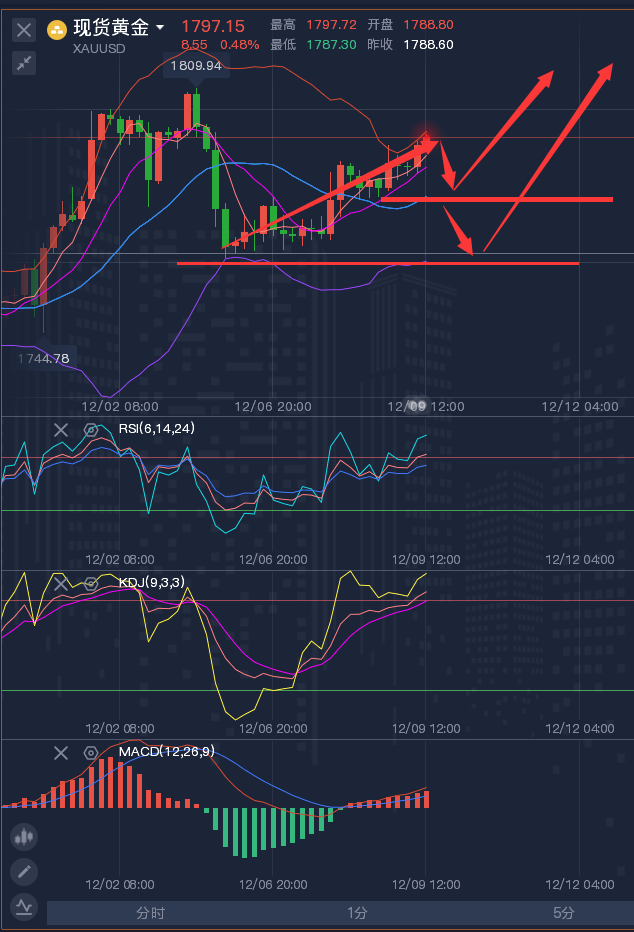 龚关铭：12.9黄金、原油、磅日、美加、澳美今日行情分析及策略！