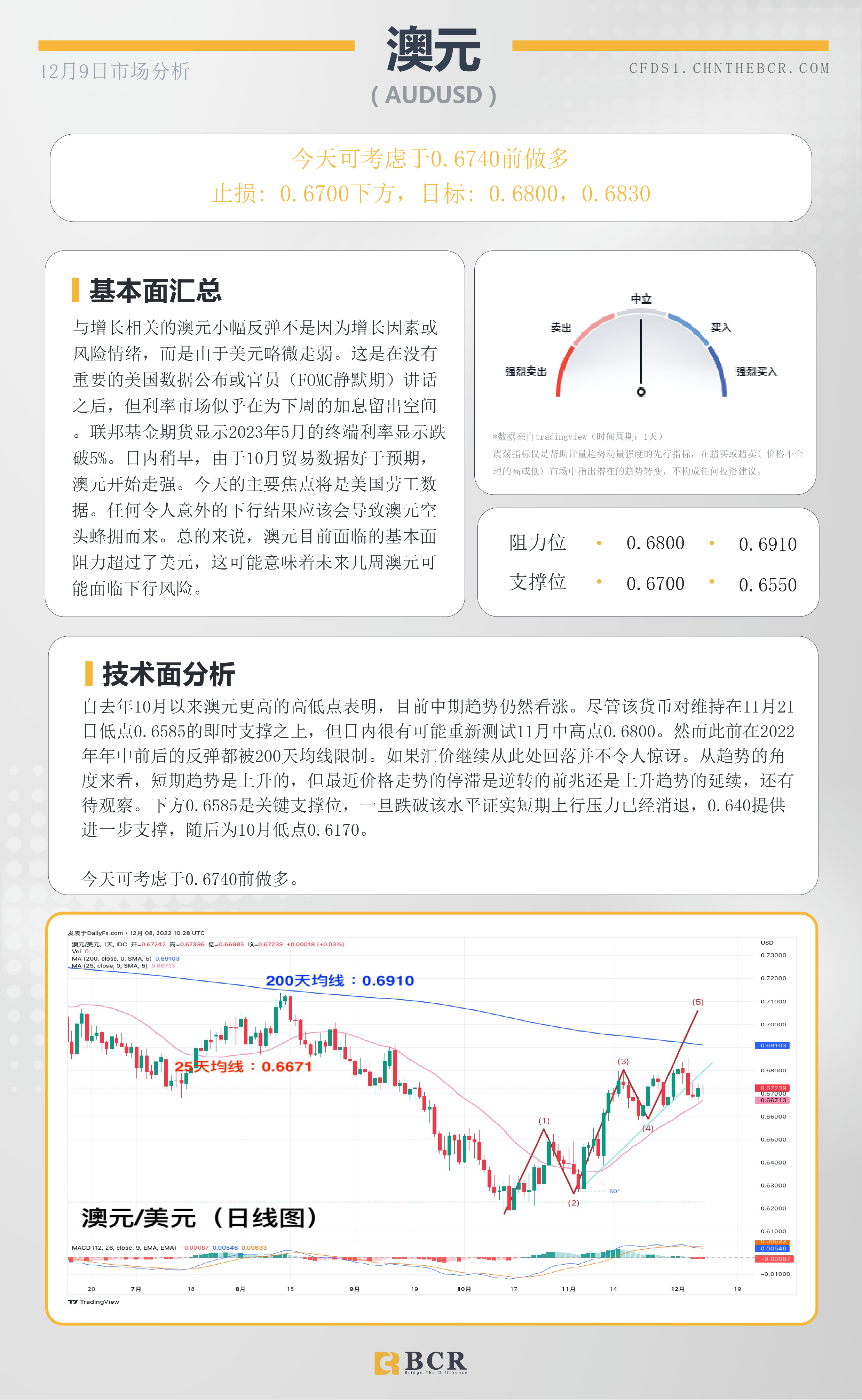 BCR每日早评及分析- 2022年12月8日