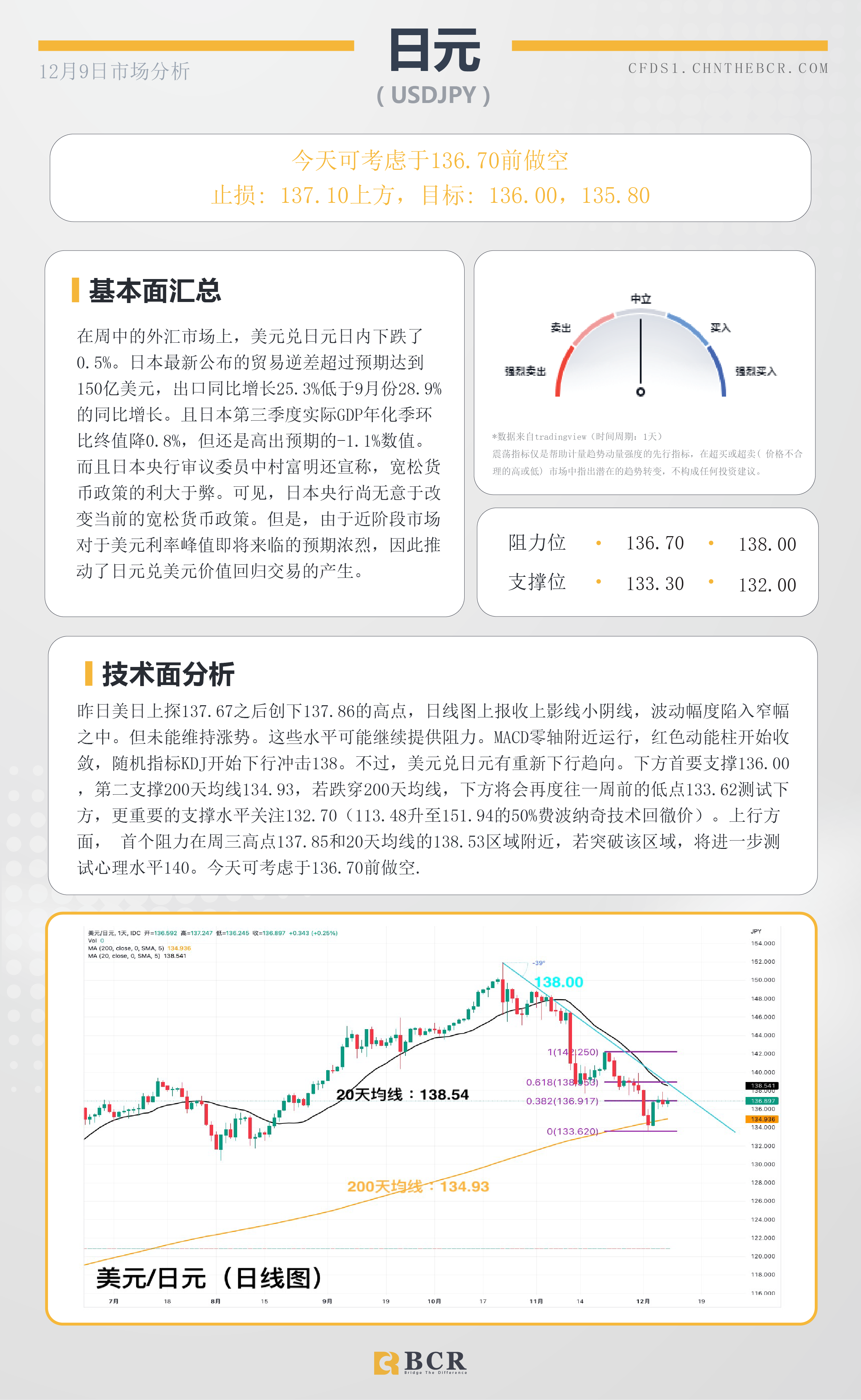 BCR每日早评及分析- 2022年12月8日