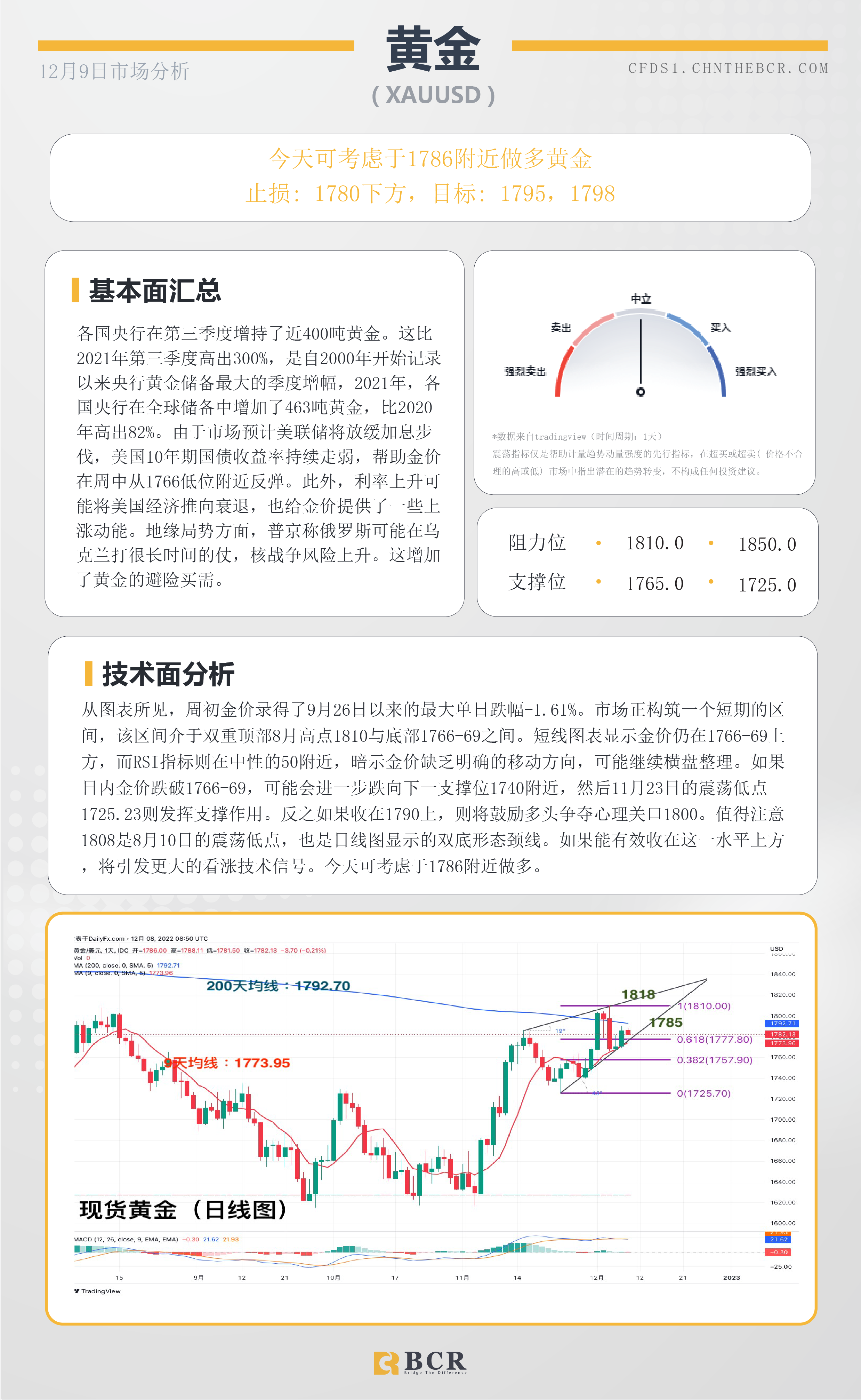 BCR每日早评及分析- 2022年12月8日