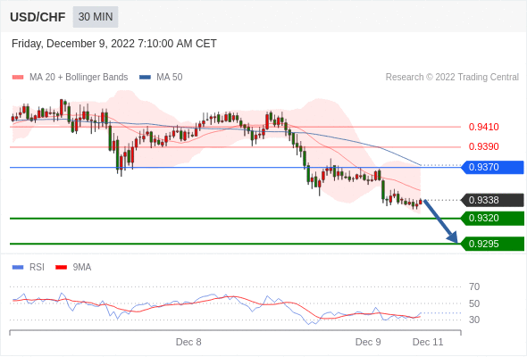 FxPro浦汇：2022年12月9日欧洲开市前，每日技术分析