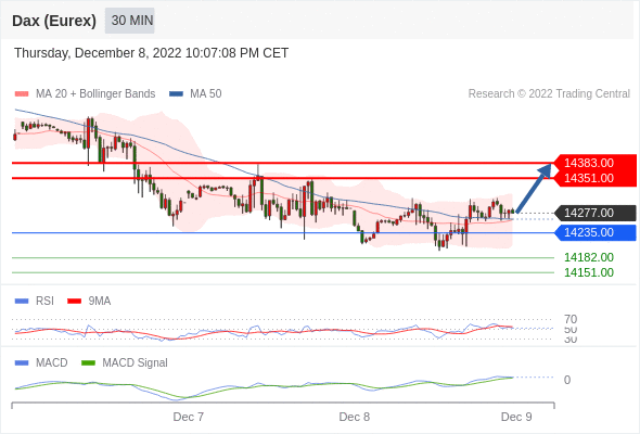 FxPro浦汇：2022年12月9日欧洲开市前，每日技术分析