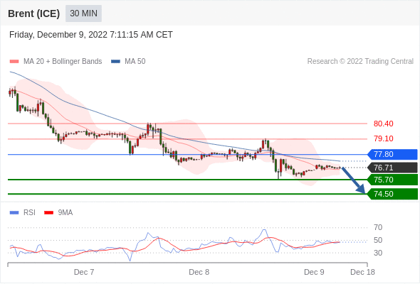 FxPro浦汇：2022年12月9日欧洲开市前，每日技术分析