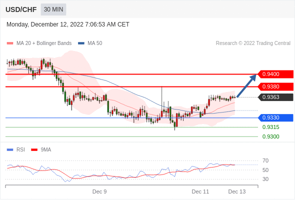 FxPro浦汇：2022年12月12日欧洲开市前，每日技术分析      