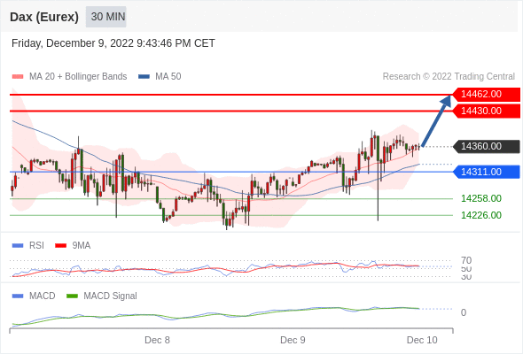 FxPro浦汇：2022年12月12日欧洲开市前，每日技术分析      