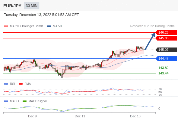 FxPro浦汇：2022年12月13日欧洲开市前，每日技术分析