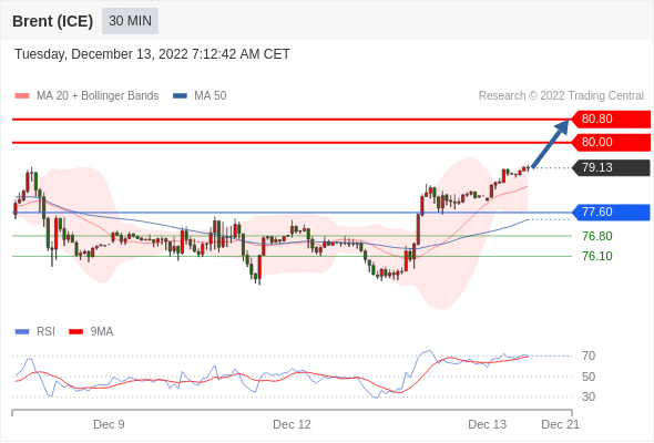 FxPro浦汇：2022年12月13日欧洲开市前，每日技术分析