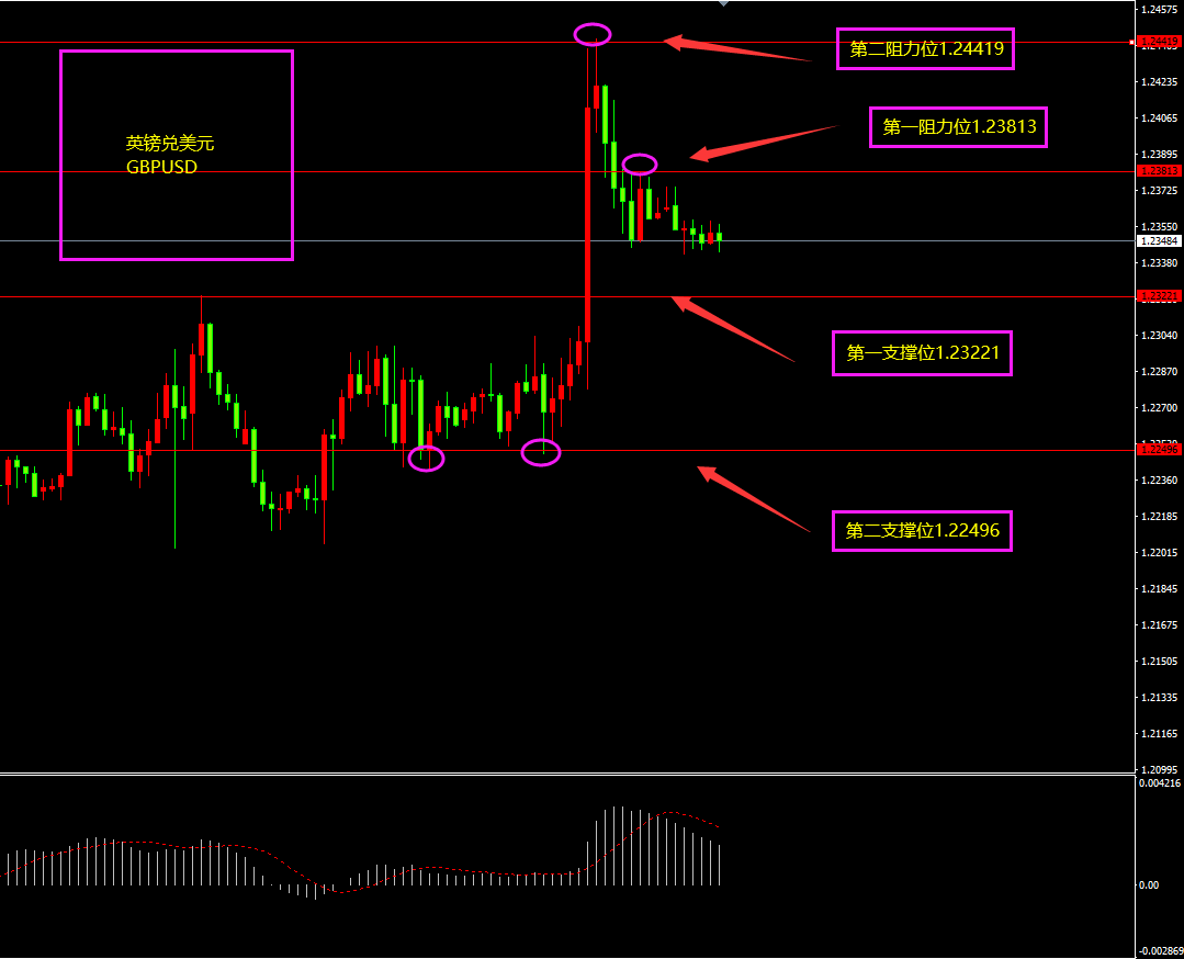 福瑞斯每日技术解盘1214：美CPI下滑加息放缓，关注英国CPI？