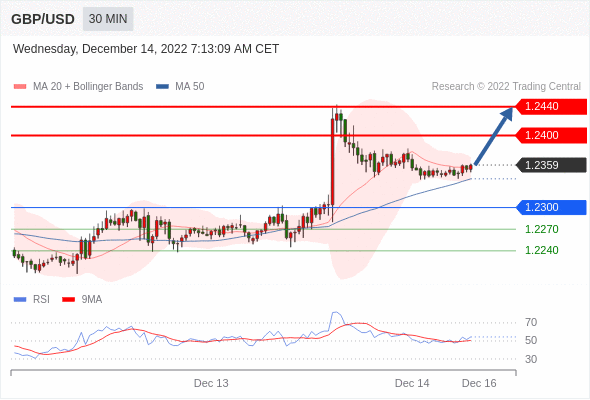 FxPro浦汇：2022年12月14日欧洲开市前，每日技术分析