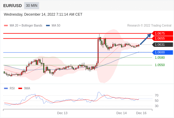 FxPro浦汇：2022年12月14日欧洲开市前，每日技术分析