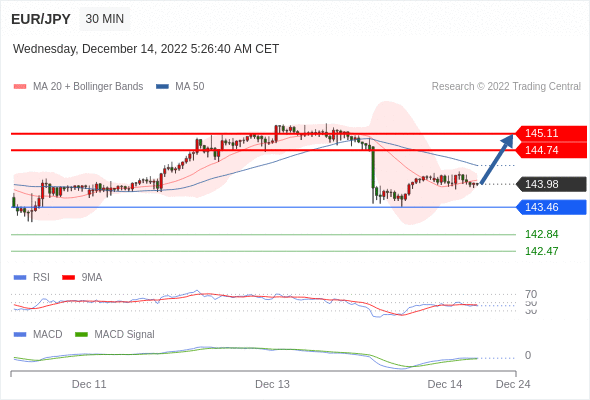 FxPro浦汇：2022年12月14日欧洲开市前，每日技术分析