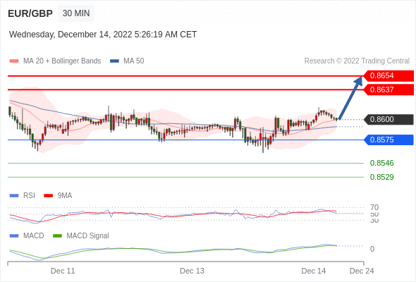 FxPro浦汇：2022年12月14日欧洲开市前，每日技术分析