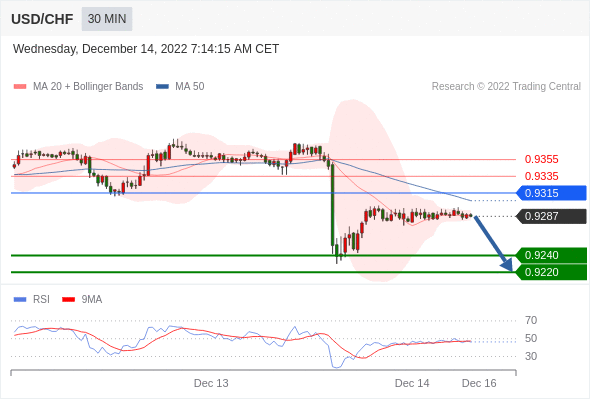 FxPro浦汇：2022年12月14日欧洲开市前，每日技术分析