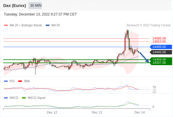 FxPro浦汇：2022年12月14日欧洲开市前，每日技术分析