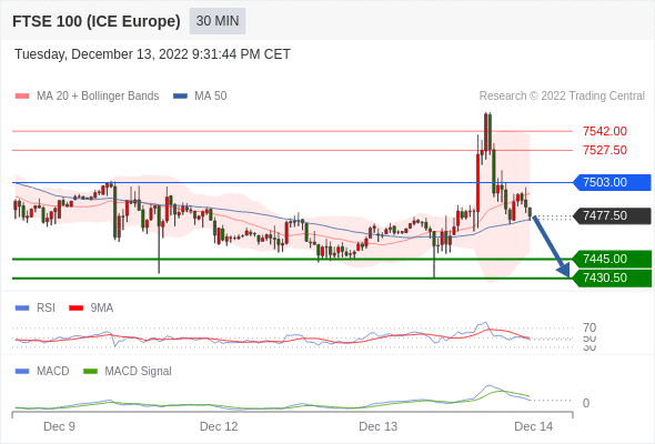 FxPro浦汇：2022年12月14日欧洲开市前，每日技术分析