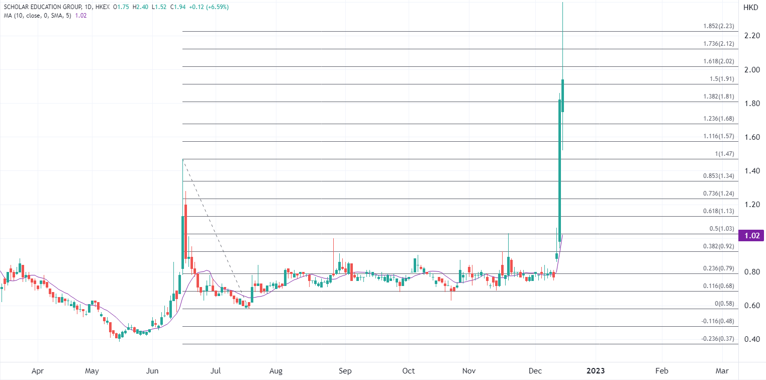 ATFX港股：教育股集体暴涨，思考乐连续三日最高飙170%