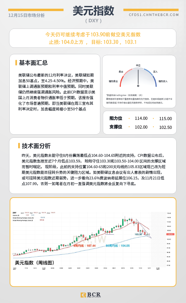 BCR每日早评及分析- 2022年12月15日