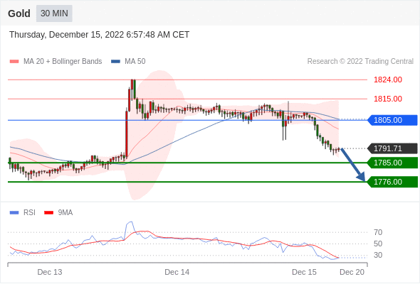 FxPro浦汇：2022年12月15日欧洲开市前，每日技术分析