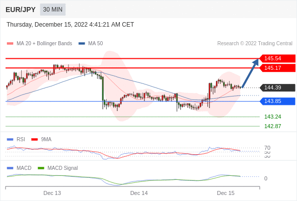 FxPro浦汇：2022年12月15日欧洲开市前，每日技术分析