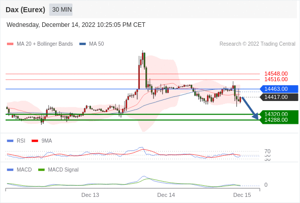 FxPro浦汇：2022年12月15日欧洲开市前，每日技术分析