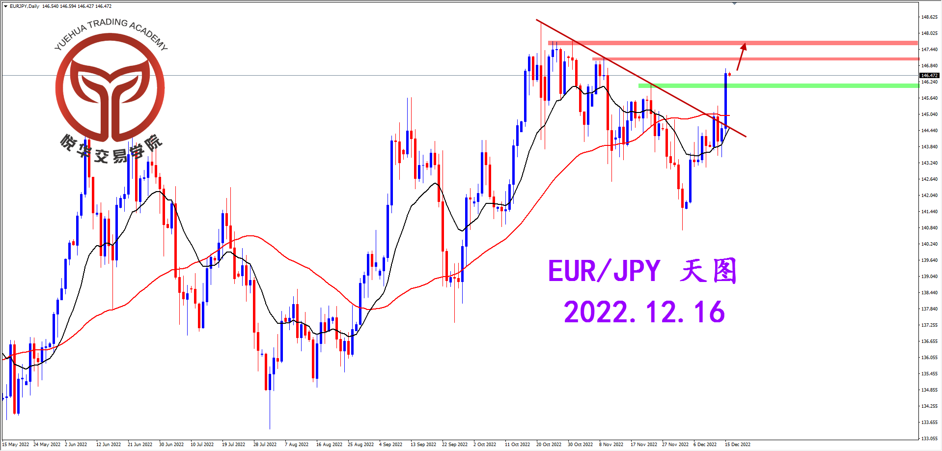 悦华交易学院：欧日强势突破 多头强行来袭