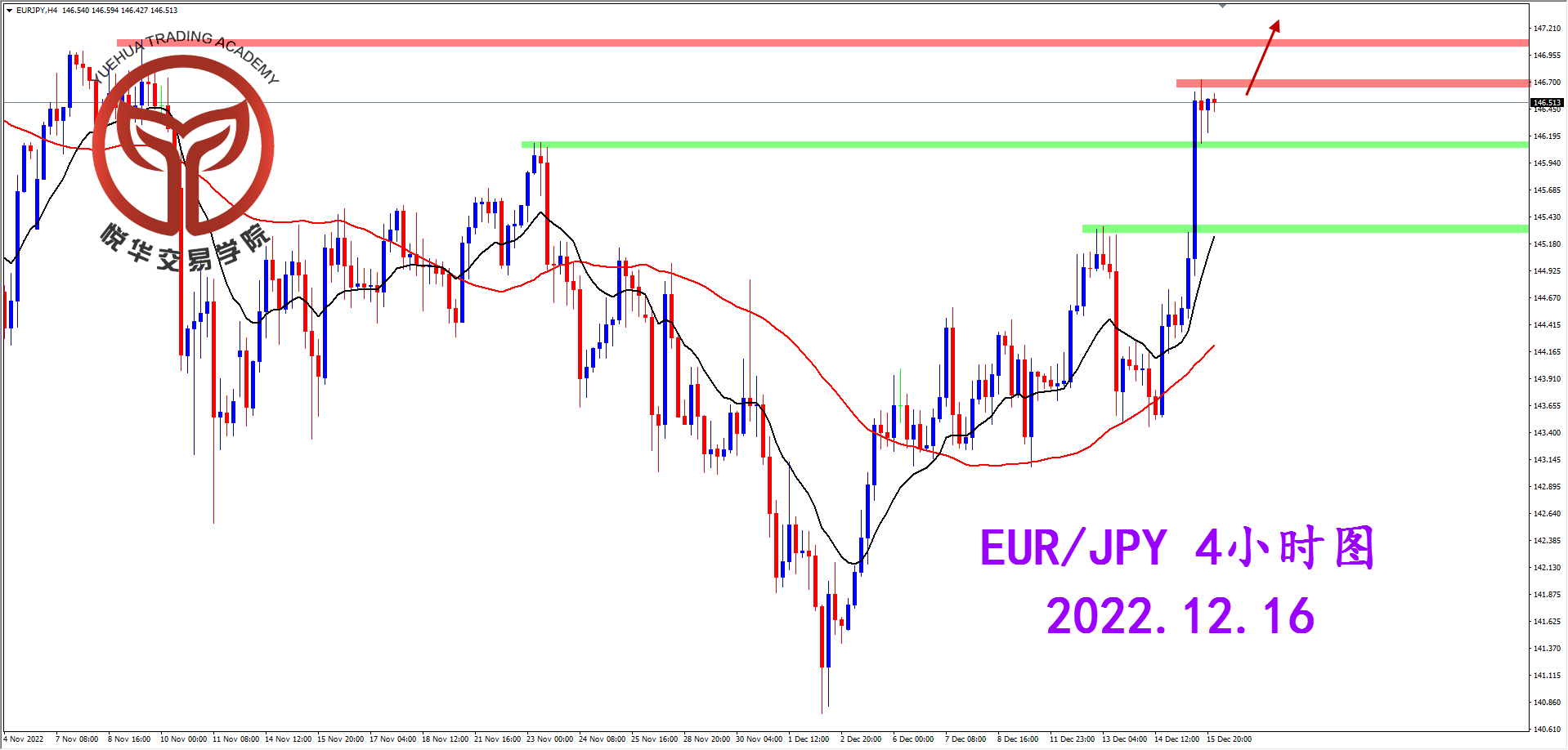 悦华交易学院：欧日强势突破 多头强行来袭